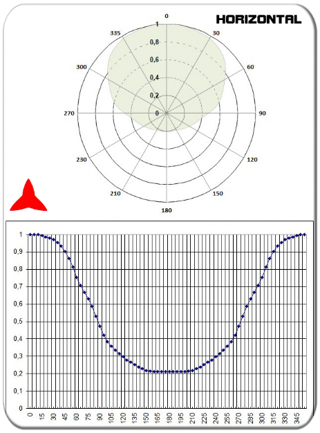 diagrama horizontal antena direccional yagi 2 elementos UHF 300-600 MHz PROTEL
