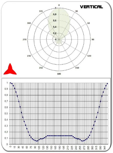 diagrama vertical antena direccional yagi 2 elementos UHF 300-600 MHz PROTEL