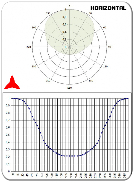 diagrama horizontal antena direccional yagi 2 elementos DAB 174-240 MHz PROTEL