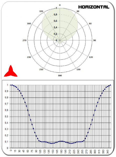 diagrama horizontal antena direccional yagi 3 elementos vhf 108-150MHz PROTEL