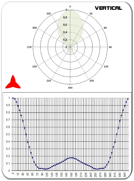 diagrama vertical antena direccional yagi 3 elementos vhf 150-300MHz PROTEL