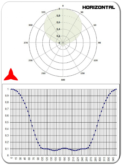 diagrama horizontal antena direccional yagi 3 elementos UHF 300-600 MHz PROTEL
