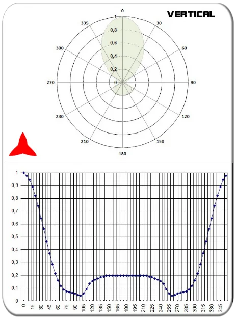 diagrama vertical antena direccional yagi 4 elementos vhf 150-300MHz PROTEL