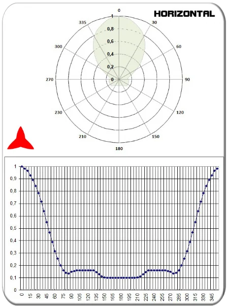 diagrama horizontal antena direccional yagi 4 elementos UHF 300-600 MHz PROTEL