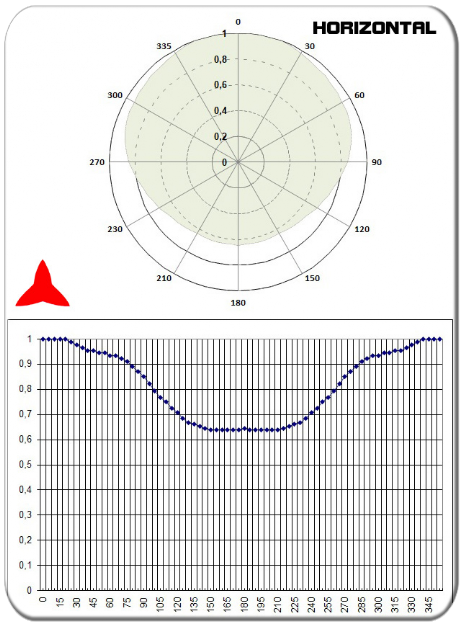diagrama horizontal omnidireccional antena dipolo vhf 108-150MHz PROTEL
