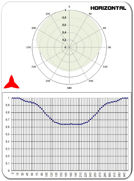 diagrama horizontal omnidireccional antena dipolo DAB 174-240 MHz PROTEL