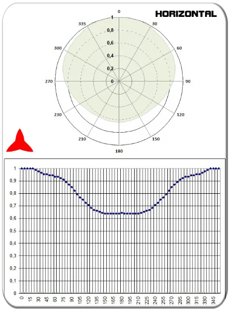 diagrama horizontal omnidireccional antena dipolo DAB 174-240 MHz PROTEL