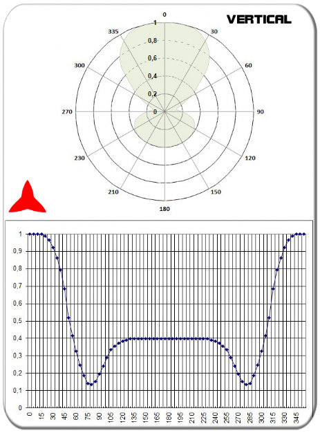 diagrama vertical antena dipolo omnidireccional vhf 108-150MHz PROTEL