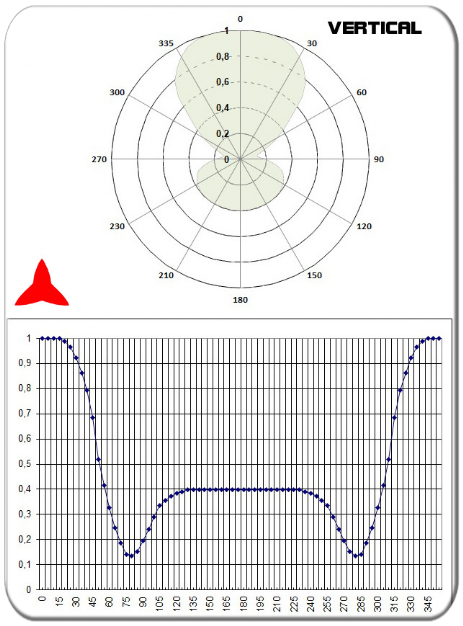 diagrama vertical antena dipolo omnidireccional UHF 300-600 MHz PROTEL