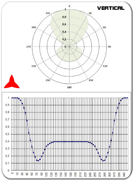 Diagrama vertical Antena de dipolo FM ARDCKM-B-13X PROTEL