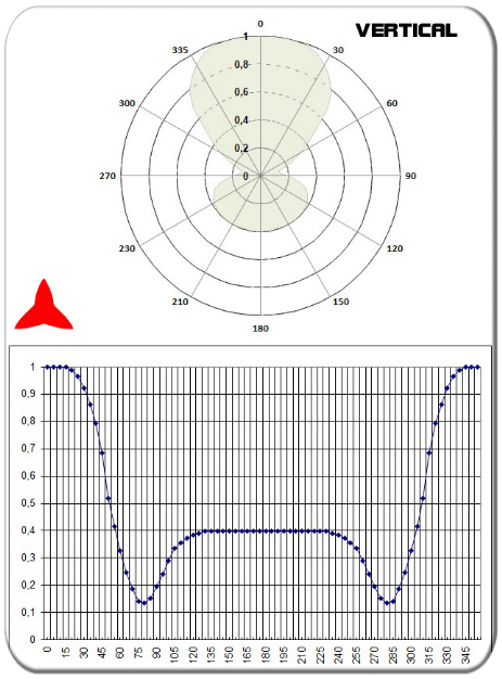 diagrama vertical antena dipolo omnidireccional DAB 174-240 MHz PROTEL