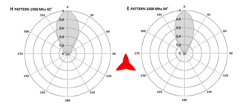 Diagramas de antena Protel AR1070 1500 MHz