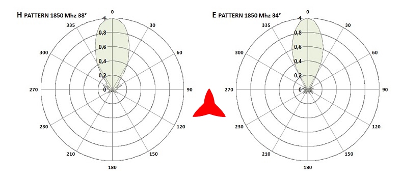 Diagramas de antena Protel AR1070 1850 MHz