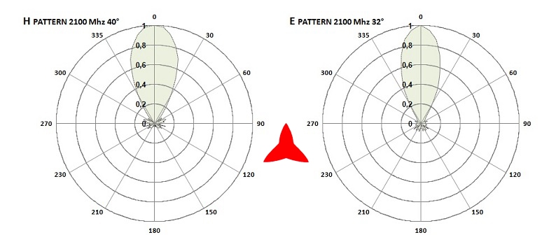 Diagramas de antena Protel AR1070 2100 MHz