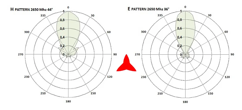 Diagramas de antena Protel AR1070 2650 MHz