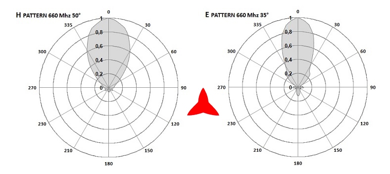 Diagramas de antena Protel AR1070 660 MHz