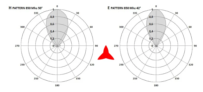 Diagramas de antena Protel AR1070 850 MHz