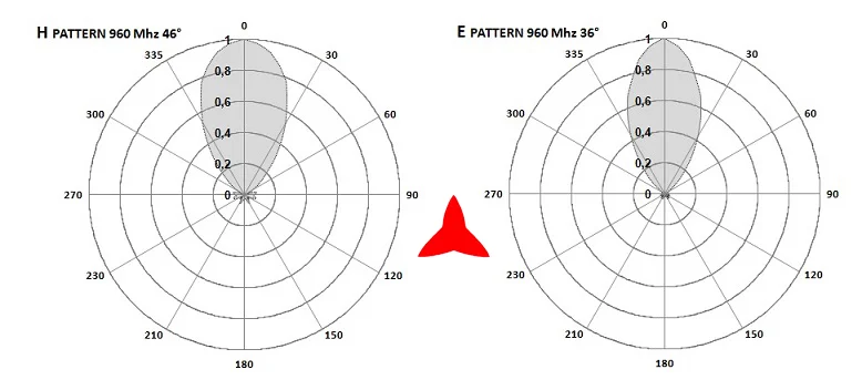 Diagramas de antena Protel AR1070 960 MHz