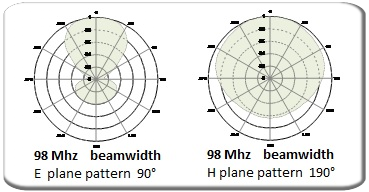 Diagrama vertical horizontal Antena de dipolo FM ARDCKM-B-13X PROTEL