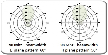 Diagrama horizontal vertical Antena direccional yagi FM 3 elementos ARYCBM-B-37X PROTEL